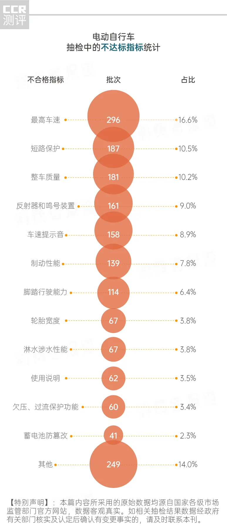 电动车质量“黑榜”发布！865批次不达标，雅迪/爱玛/台铃在列