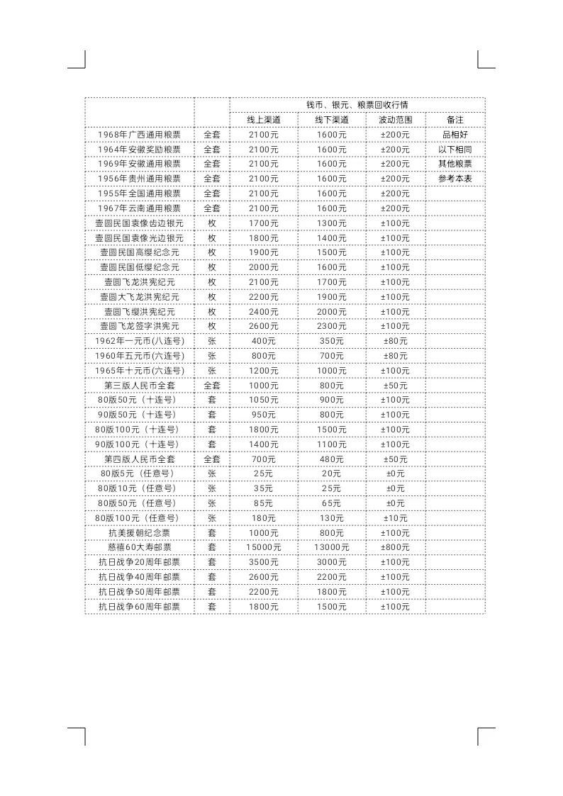 3月19日钱币、银元、粮票、回收价格行情，新增几种纪念邮票