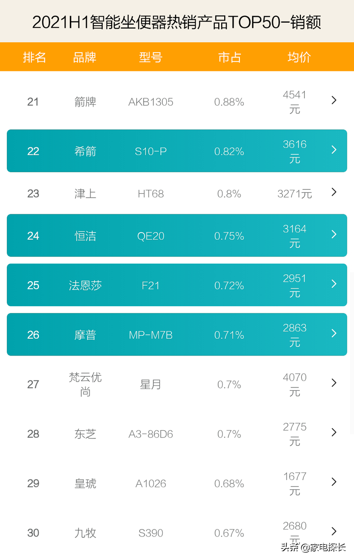 智能坐便器哪家强？2021上半年销售数据出炉，TOP50爆款产品透秘