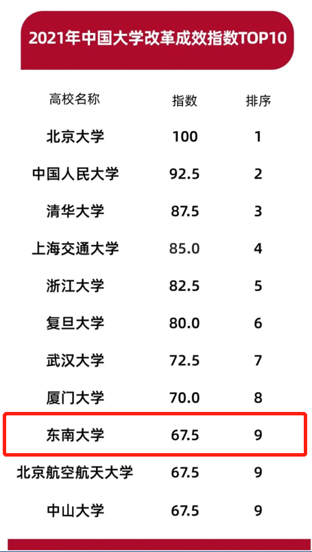 江苏第1、全国第7！近日，重要榜单发布，东南大学表现亮眼！