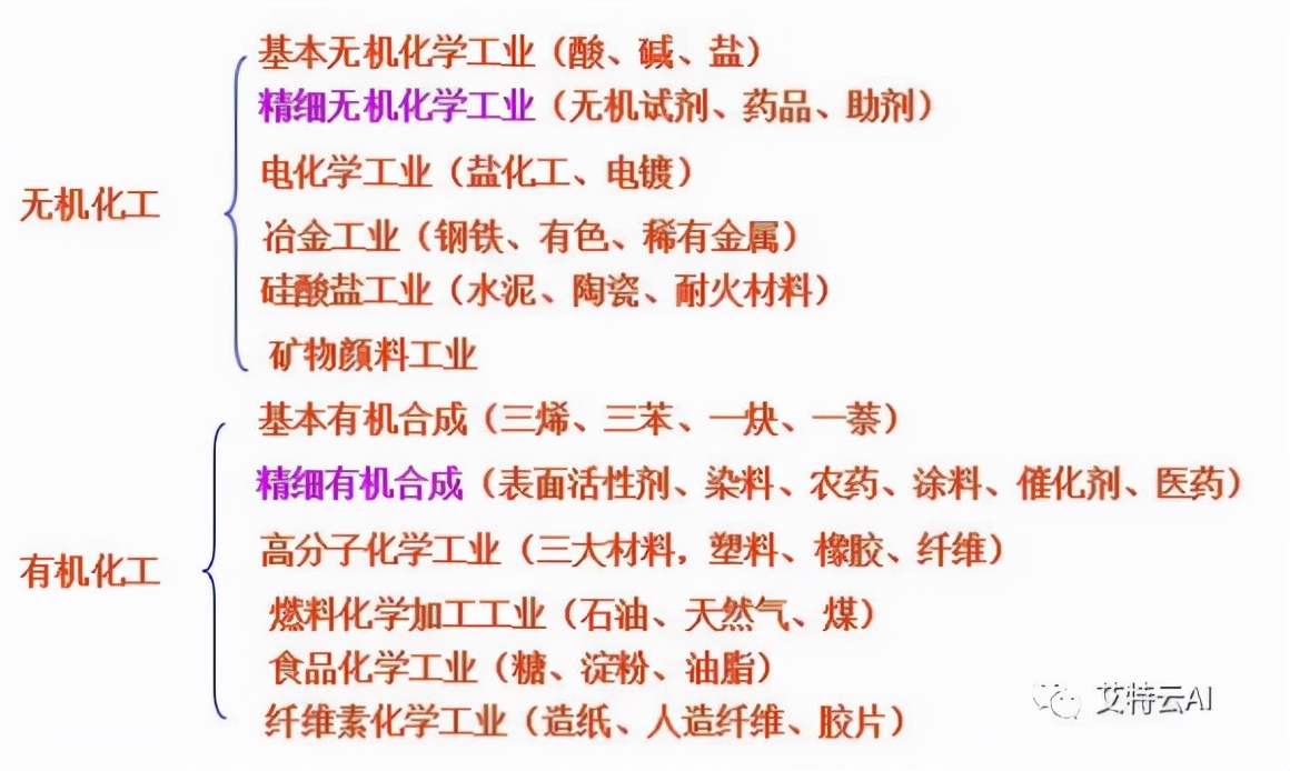 精细化工到底是研究啥？带你消除对行业的误解