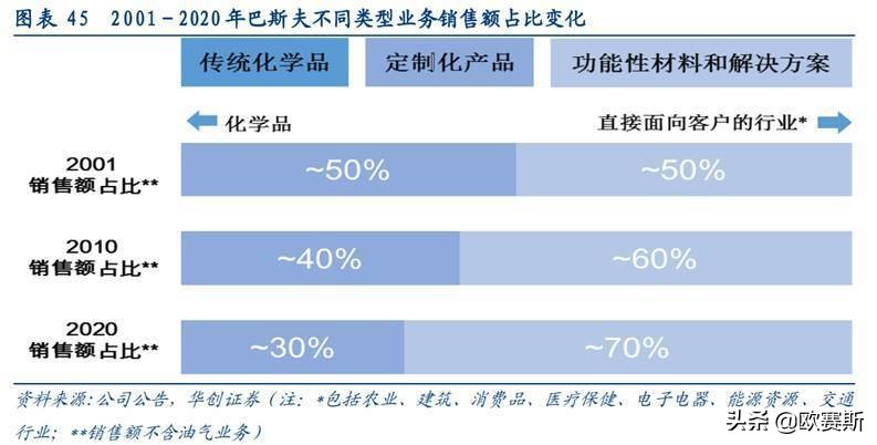 化工巨头巴斯夫如何成就百年企业