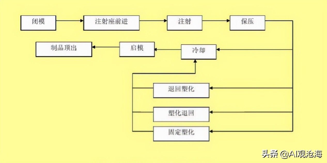 注塑业注意了，注塑机故障大全：常见问题及维护解决办法来了