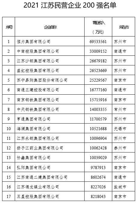 刚刚！2021江苏民营企业百强榜单出炉（附名单）