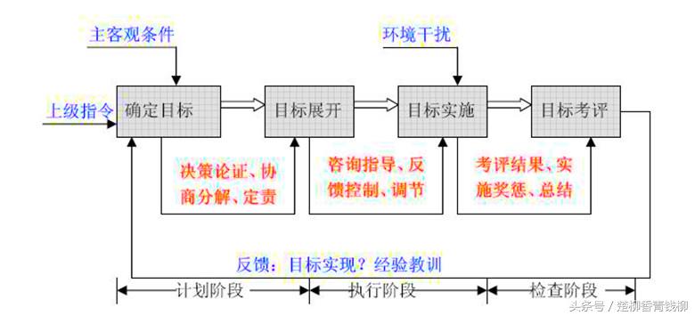 什么是“目标管理”？它有哪些管理核心要素”？