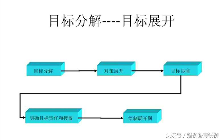 什么是“目标管理”？它有哪些管理核心要素”？