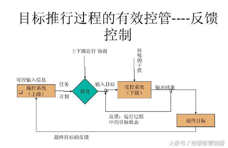 什么是“目标管理”？它有哪些管理核心要素”？