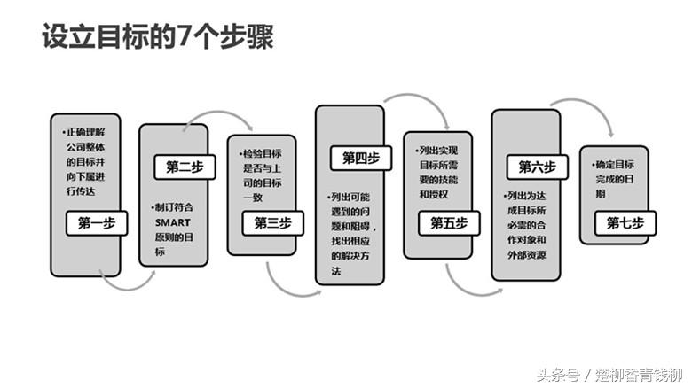 什么是“目标管理”？它有哪些管理核心要素”？