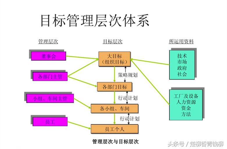 什么是“目标管理”？它有哪些管理核心要素”？