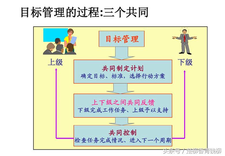 什么是“目标管理”？它有哪些管理核心要素”？