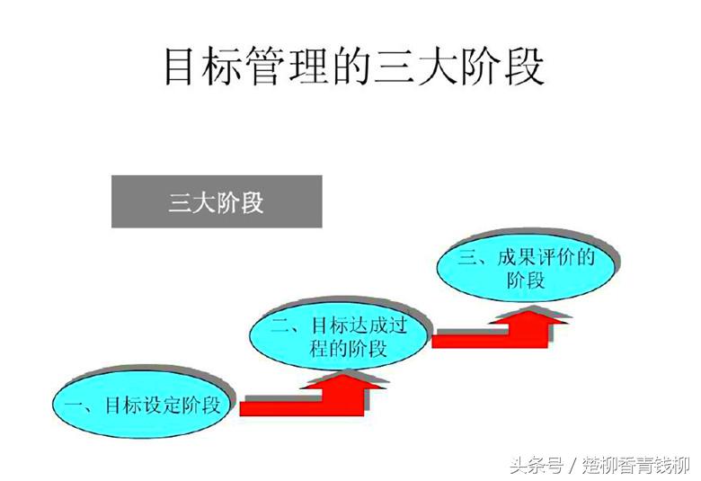 什么是“目标管理”？它有哪些管理核心要素”？