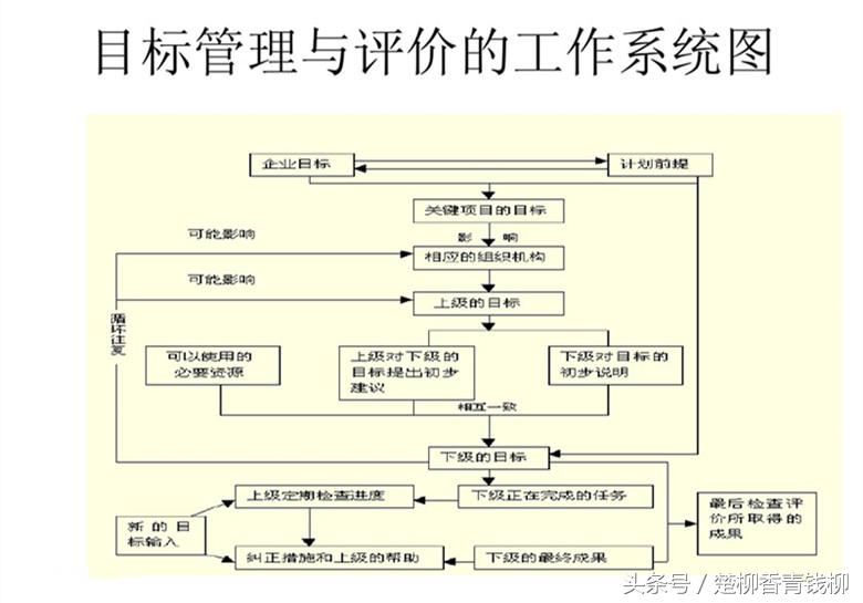 什么是“目标管理”？它有哪些管理核心要素”？