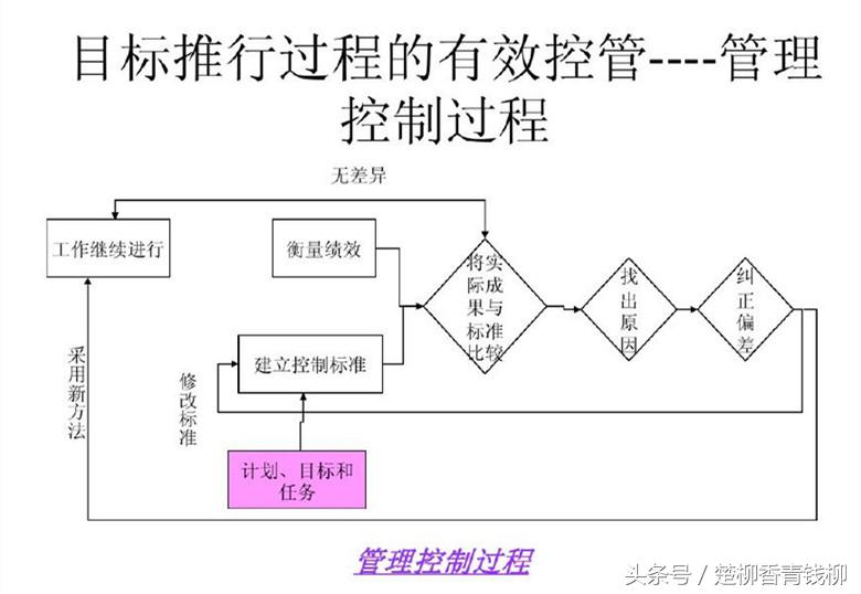 什么是“目标管理”？它有哪些管理核心要素”？