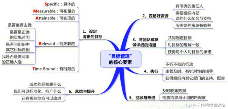 什么是“目标管理”？它有哪些管理核心要素”？