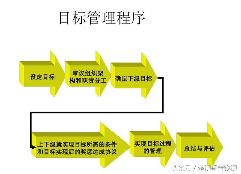 什么是“目标管理”？它有哪些管理核心要素”？