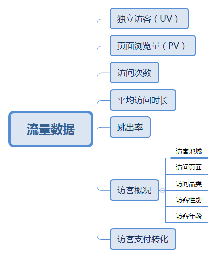 电商数据统计宝典