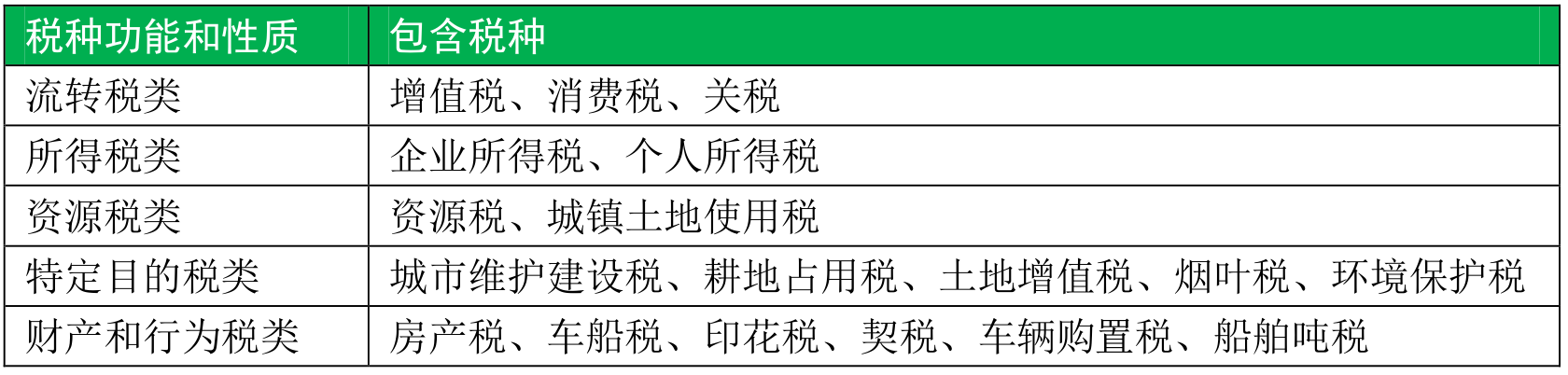 多角度分类我国现行18个税种，记住全部税种不再是难事