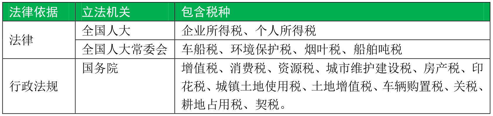 多角度分类我国现行18个税种，记住全部税种不再是难事