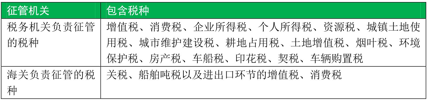 多角度分类我国现行18个税种，记住全部税种不再是难事