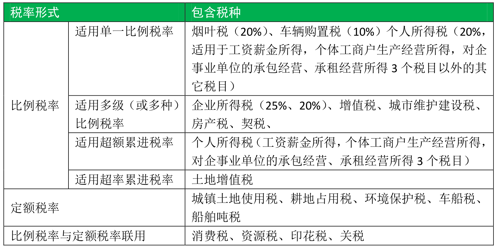 多角度分类我国现行18个税种，记住全部税种不再是难事