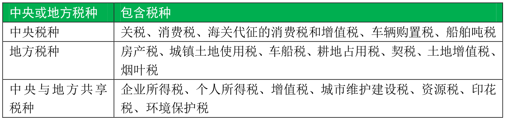 多角度分类我国现行18个税种，记住全部税种不再是难事