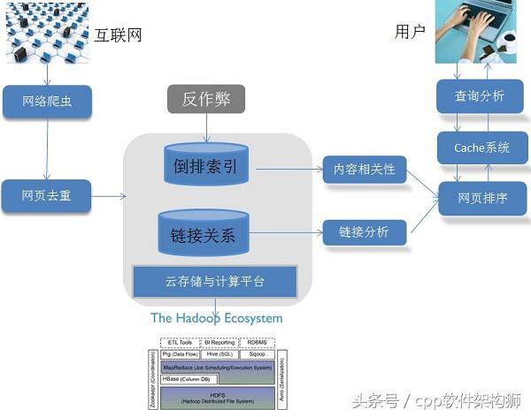 搜索引擎分类和基础架构概述