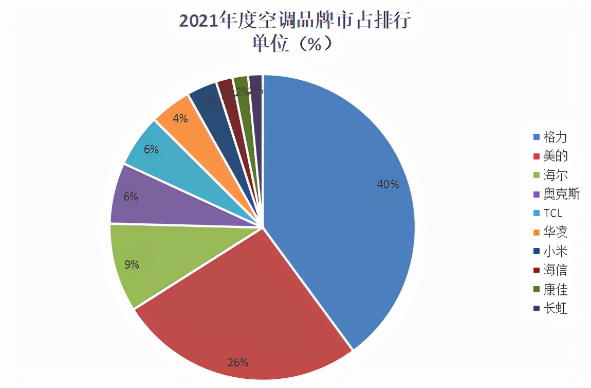 2021全年度空调十大热门品牌销量榜单