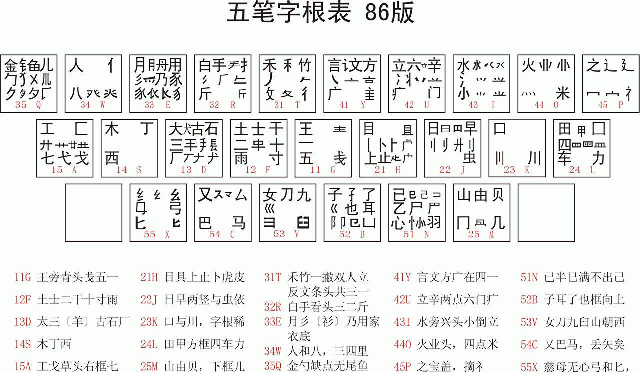怎么快速学习五笔打字？（附五笔字根表）