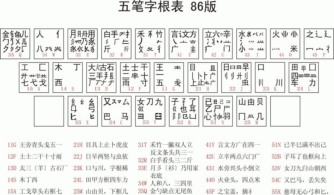 怎么快速学习五笔打字？（附五笔字根表）