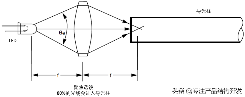 产品设计之导光柱