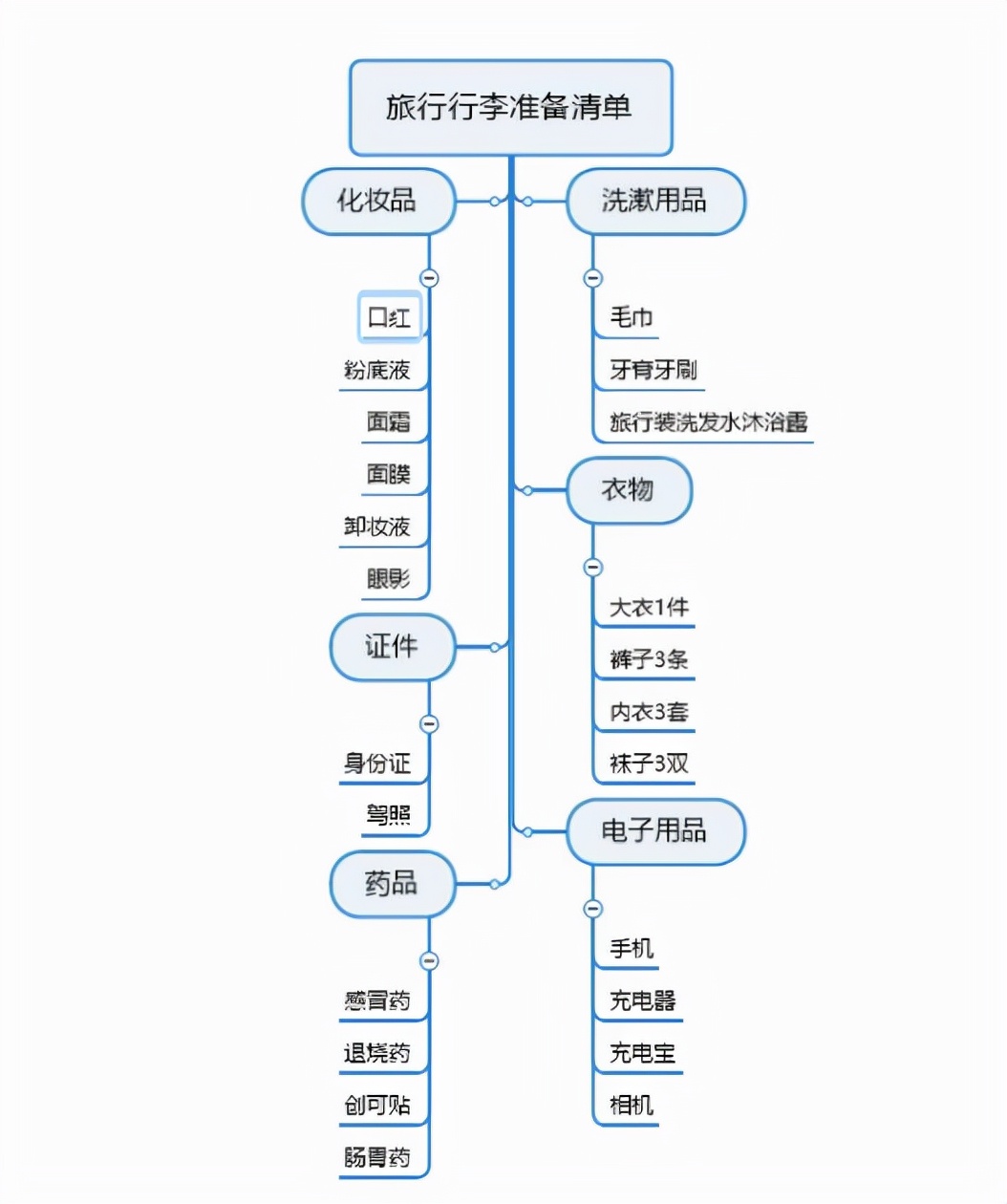 八种常见的思维导图类型 思维导图制作软件有哪些