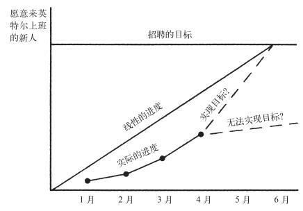 英特尔总裁方法论｜数据分析中的黑箱理论和指标分析