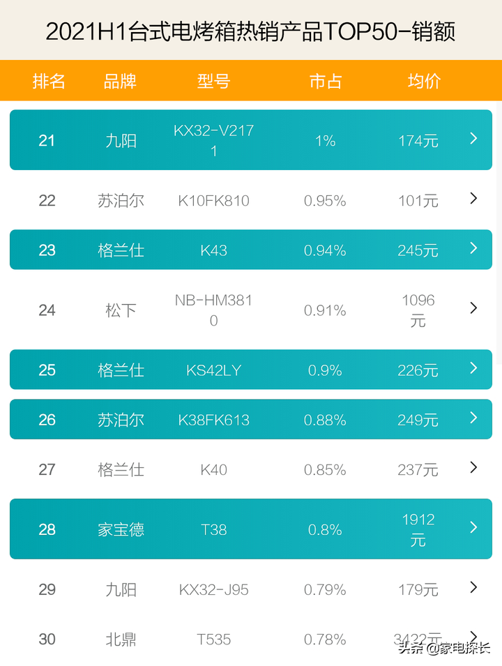 电烤箱哪家强？2021上半年TOP50爆款产品透秘，哪个品牌值得入手