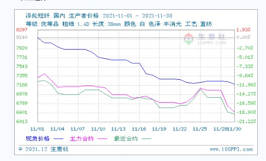 生意社：成本坍塌需求疲软 11月涤纶短纤大跌超10%