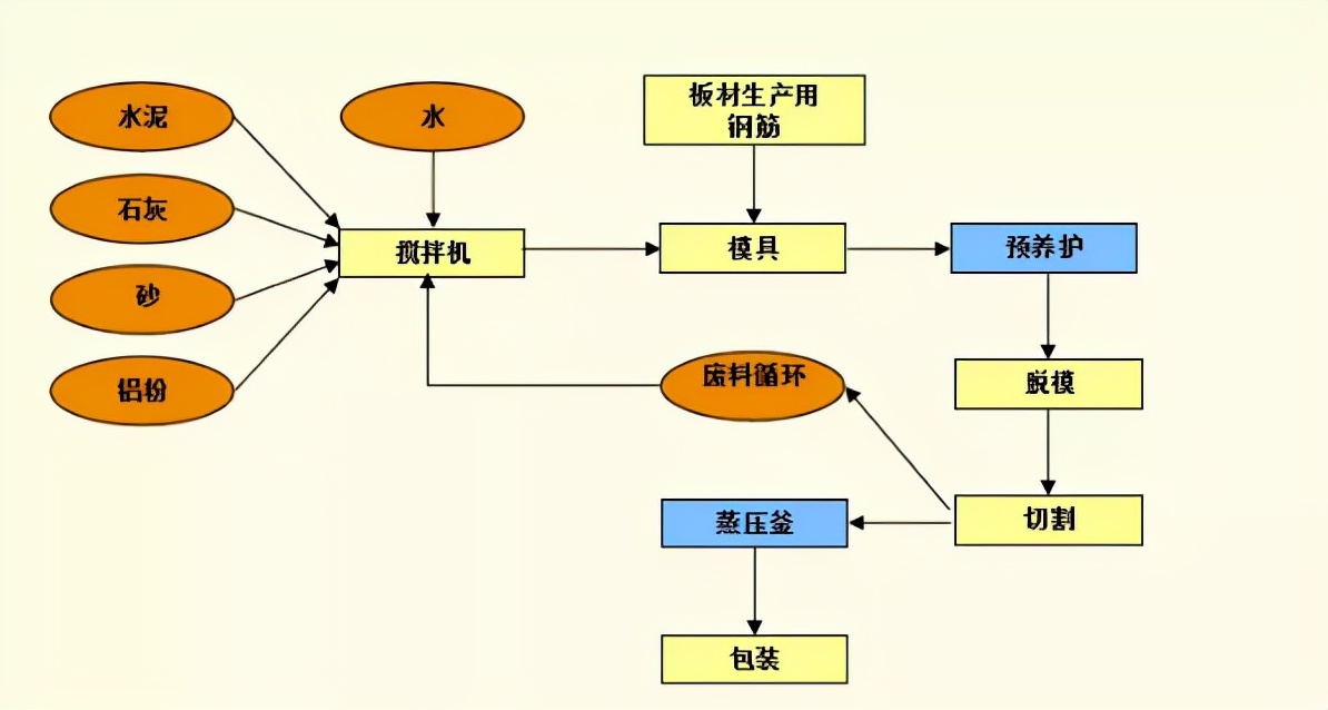 一文详解ALC墙板的生产-施工工艺，附国标规范