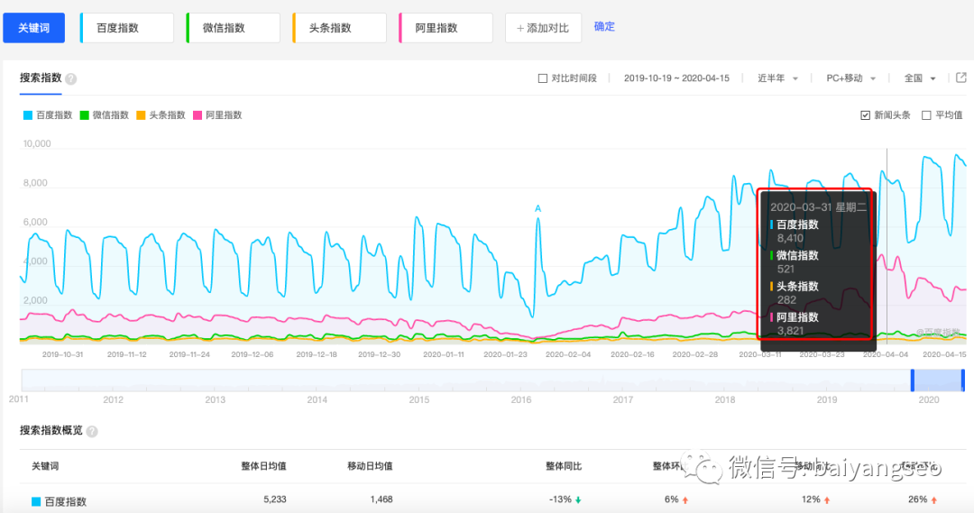 一文告诉你百度、微信、阿里、头条等指数查询工具的作用及方法！