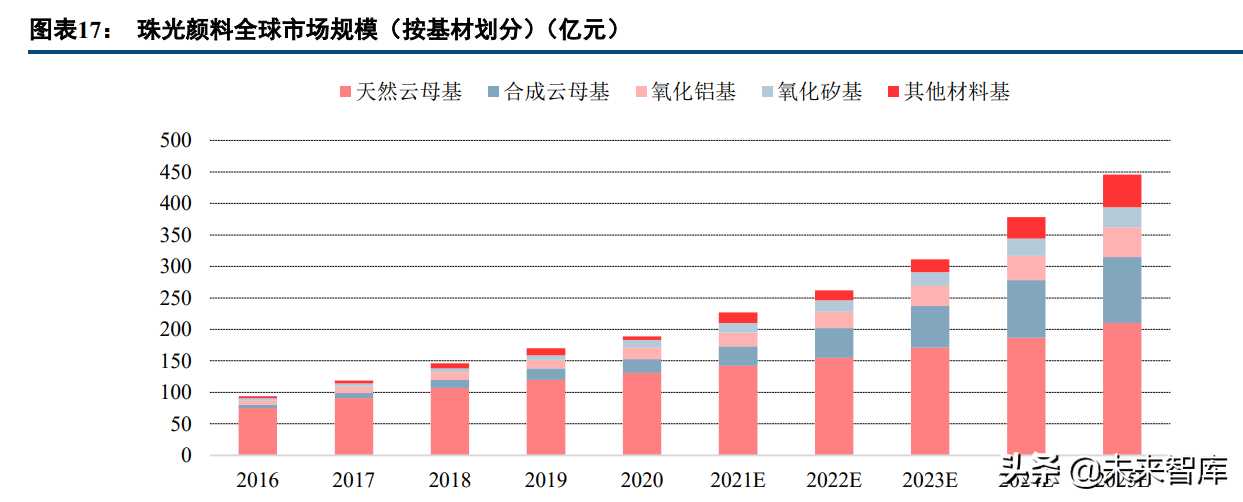 新材料高成长赛道之珠光颜料行业研究