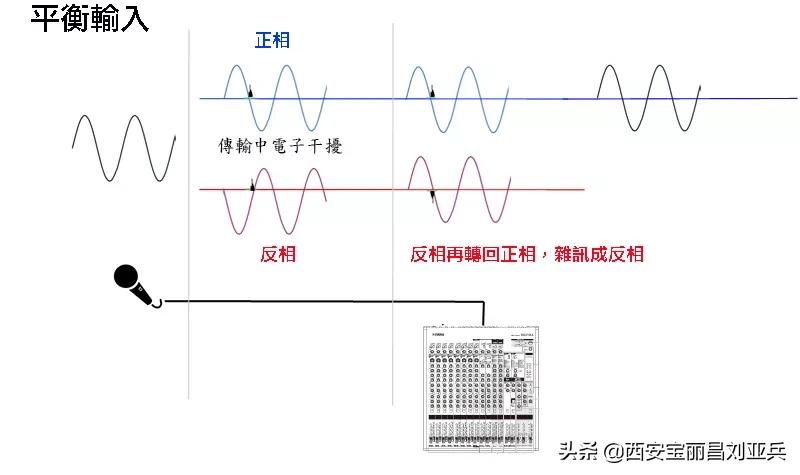 RCA（非平衡）与XLR（平衡）的区别