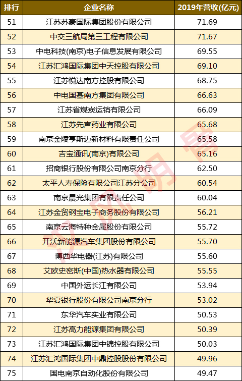 南京100强企业名单：南京钢铁第2，南京银行第8
