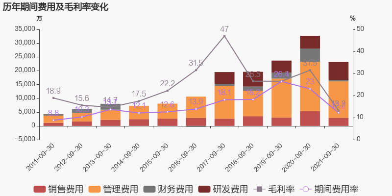 「图解季报」兄弟科技：2021年前三季度归母净利润为298万元，同比下降97.1%