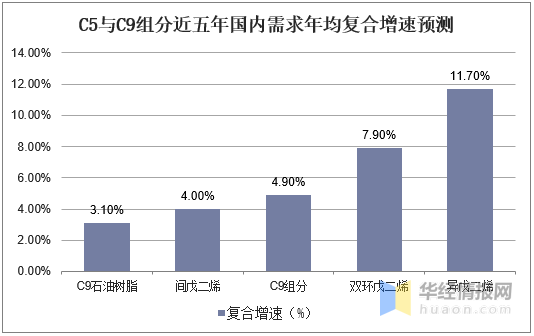 石油树脂行业企业生产概况，加氢改性是石油树脂改性的重要方法