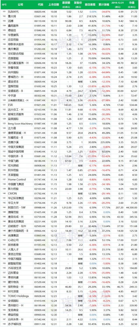 2019年香港新上市公司名单(183家)及其表现盘点