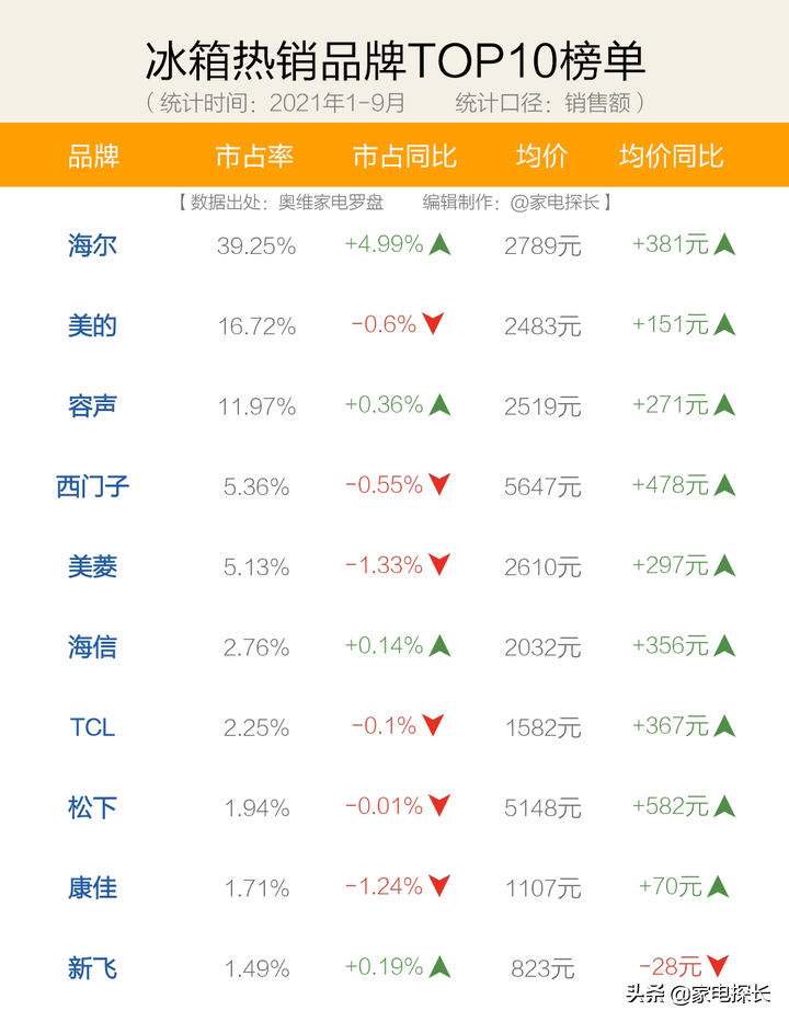 冰箱怎么选？2021年1-9月销售数据透秘！哪些品牌值得购买？