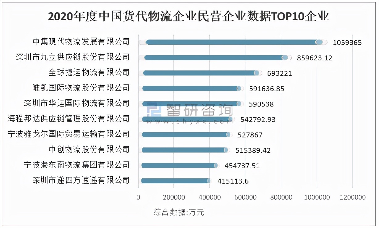 2020年中国货代物流企业综合数据排名及国际货代物流企业转型趋势