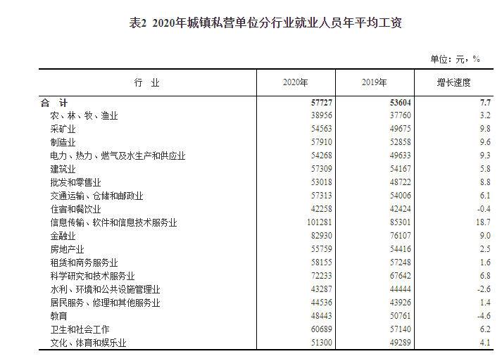 全国最新平均工资出炉，月薪过万是少数，收入水平最高的还是码农