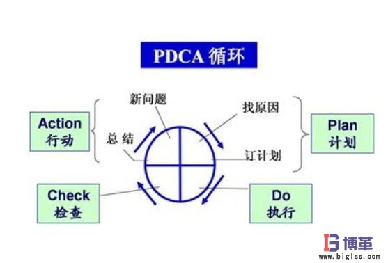 全面质量管理（TQM）的4个阶段-PDCA循环