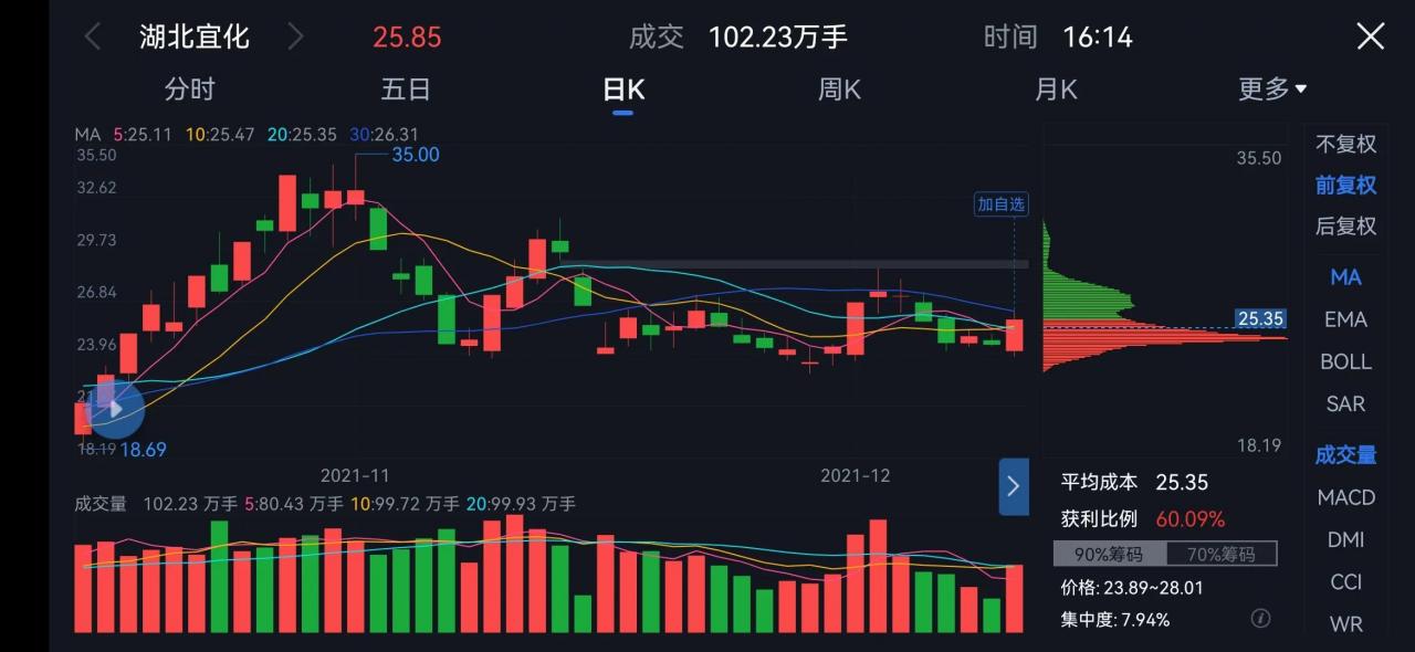 谈谈今年的大牛股湖北宜化后市还有没有行情？