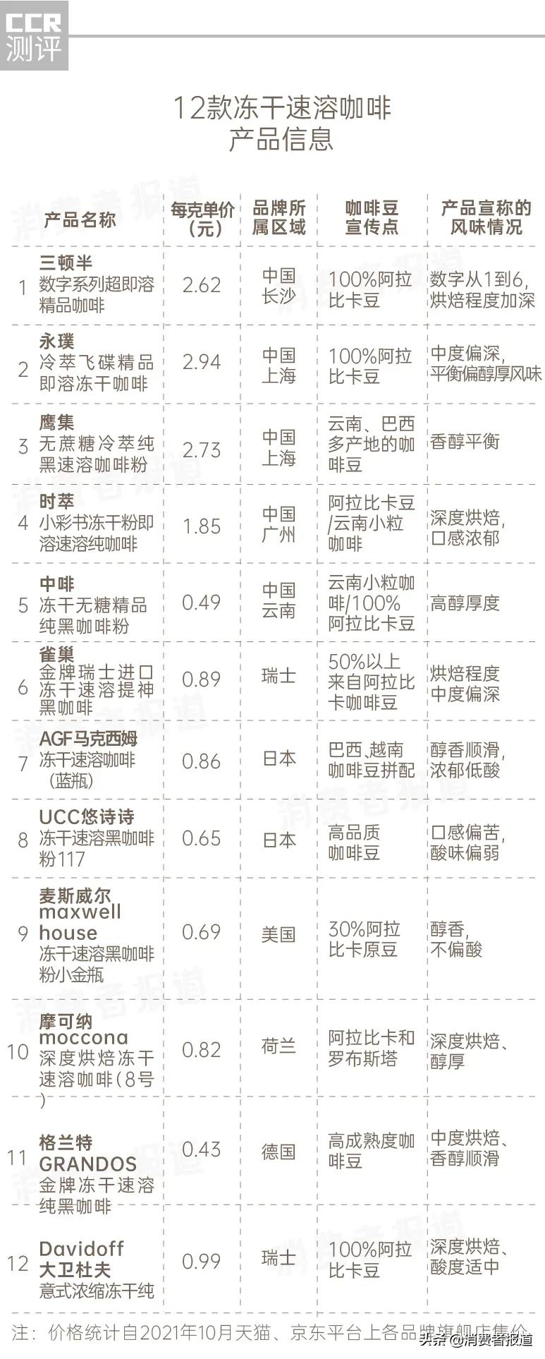 12款冻干速溶咖啡口碑报告：鹰集、时萃综合表现佳，三顿半性价比“拖后腿”