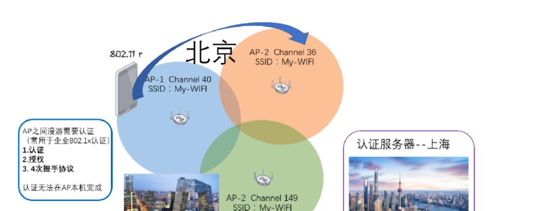 AC+AP 全屋 WiFi 方案改造实战 | 全屋智能家居+手机无缝漫游（上）