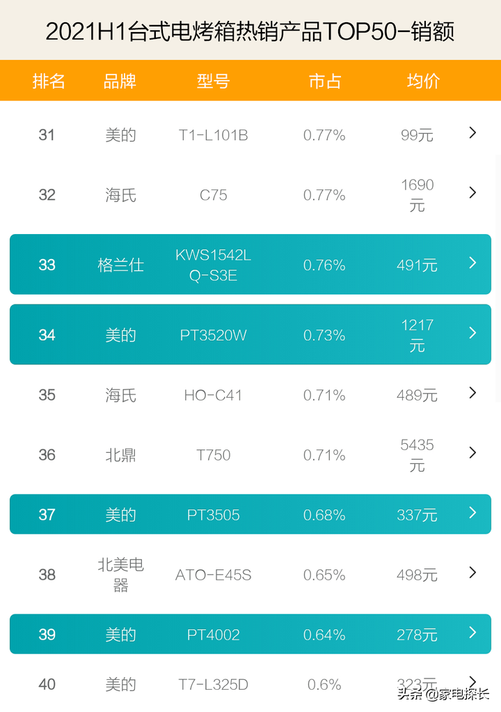 电烤箱哪家强？2021上半年TOP50爆款产品透秘，哪个品牌值得入手